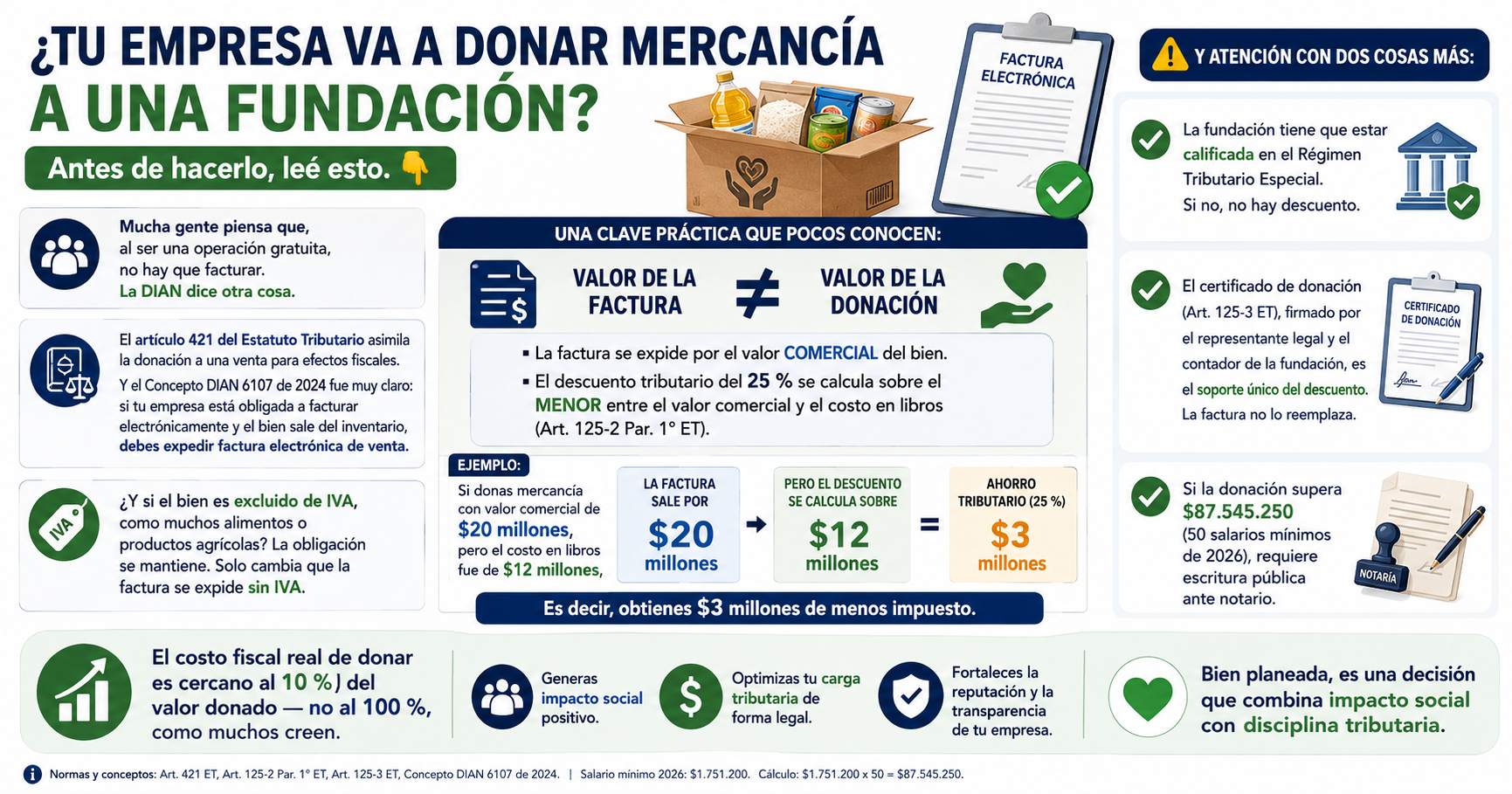 Donar inventario a una fundación: ¿se debe facturar? Lo que cambió con el Concepto DIAN 6107 de 2024