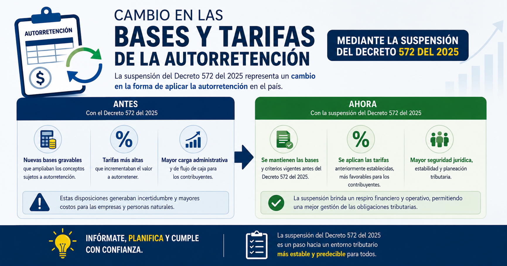 Suspensión del Decreto 572 de 2025: vuelven las bases y tarifas anteriores de retención en la fuente desde el 8 de mayo